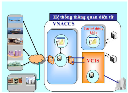 Hệ thống thông quan điện tử VNACCS/VCIS