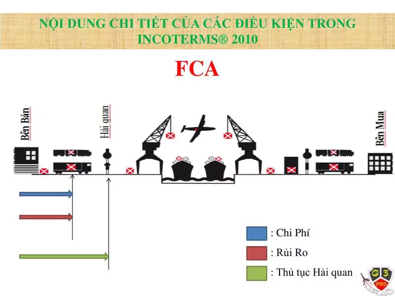 Nội dung của điều kiện giao hàng FCA