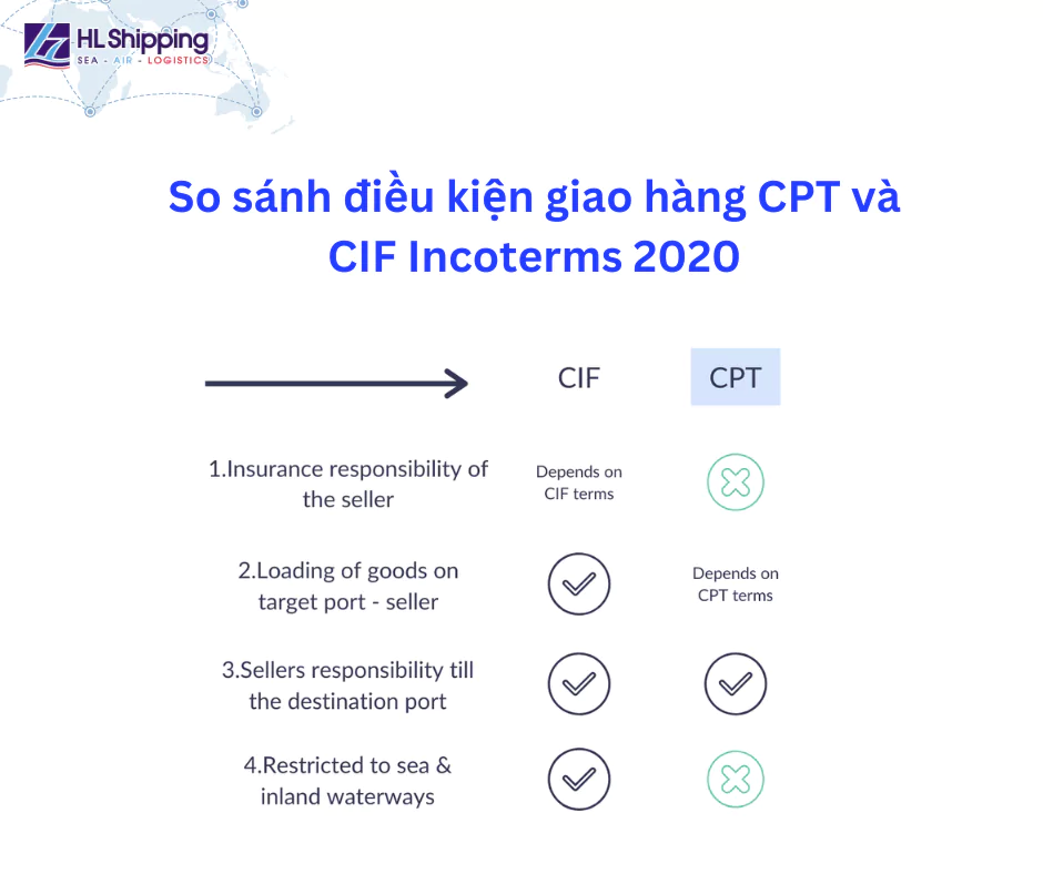 So sánh điều kiện giao hàng CPT và CIF Incoterms 2020