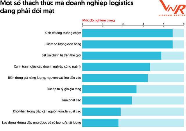 Khảo sát doanh nghiệp logistics năm 2023. Nguồn: Vietnam Report.