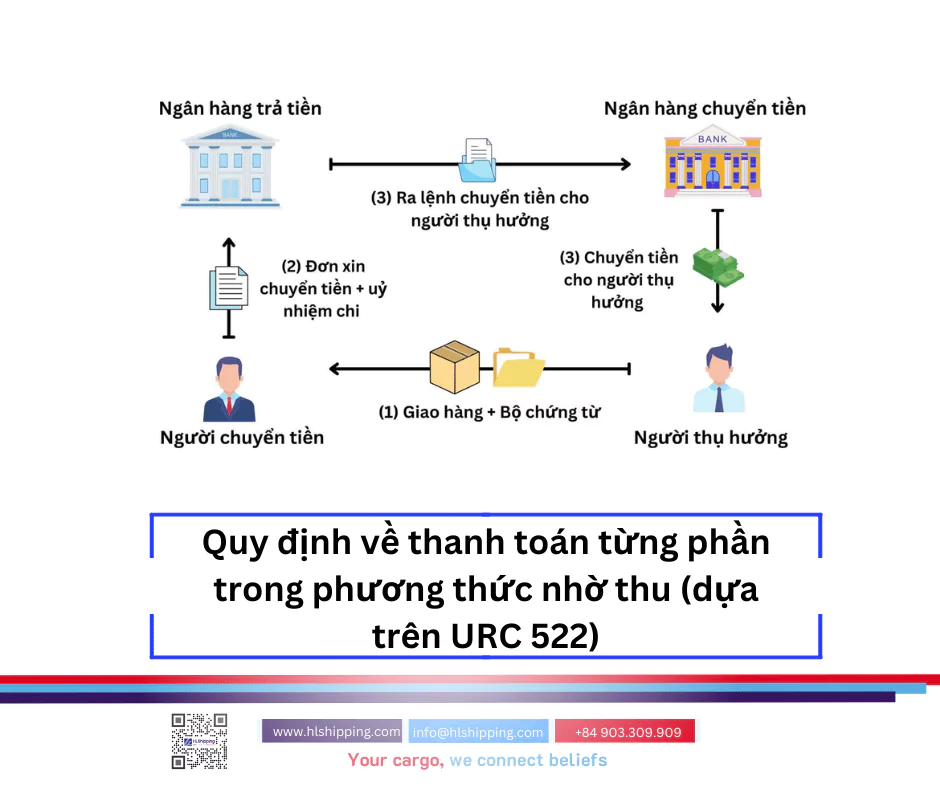 Quy định về thanh toán từng phần trong phương thức nhờ thu (dựa trên URC 522)