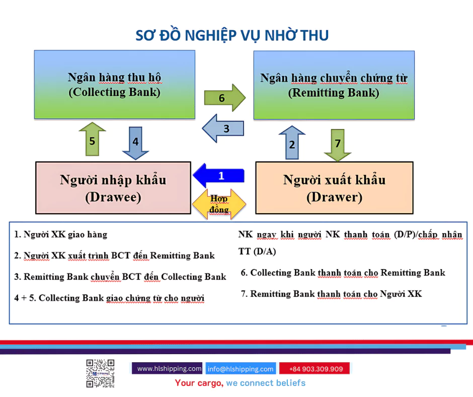 Hướng dẫn chi tiết quy trình nhờ thu kèm chứng từ