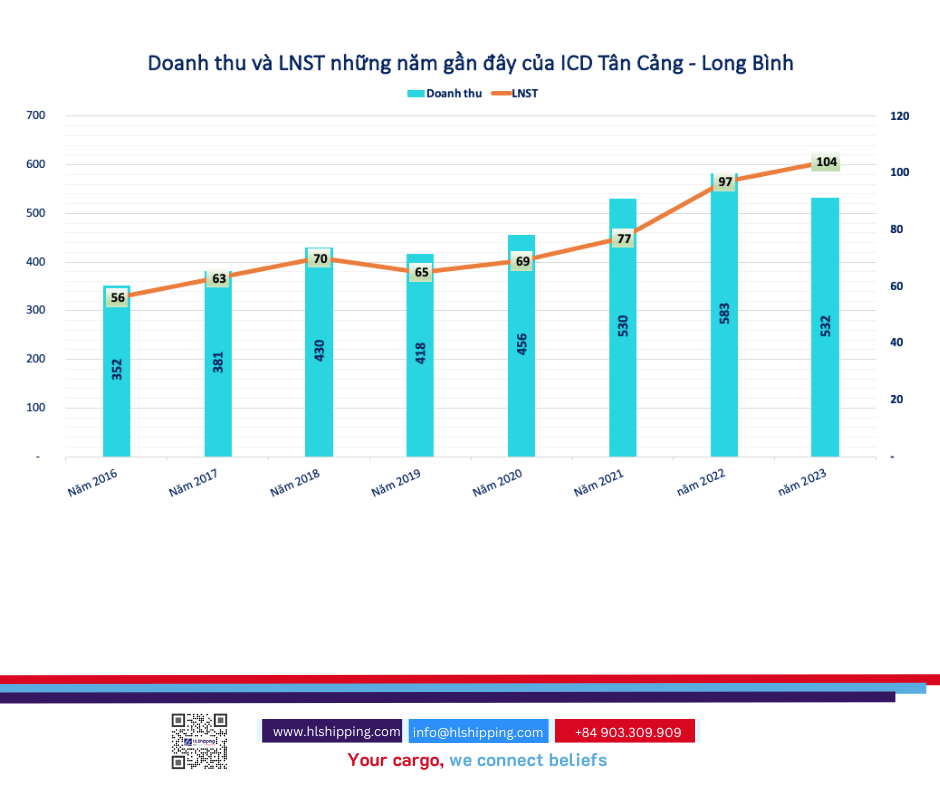 ICD Tân Cảng Long Bình Báo Lãi Kỷ Lục Năm 2023