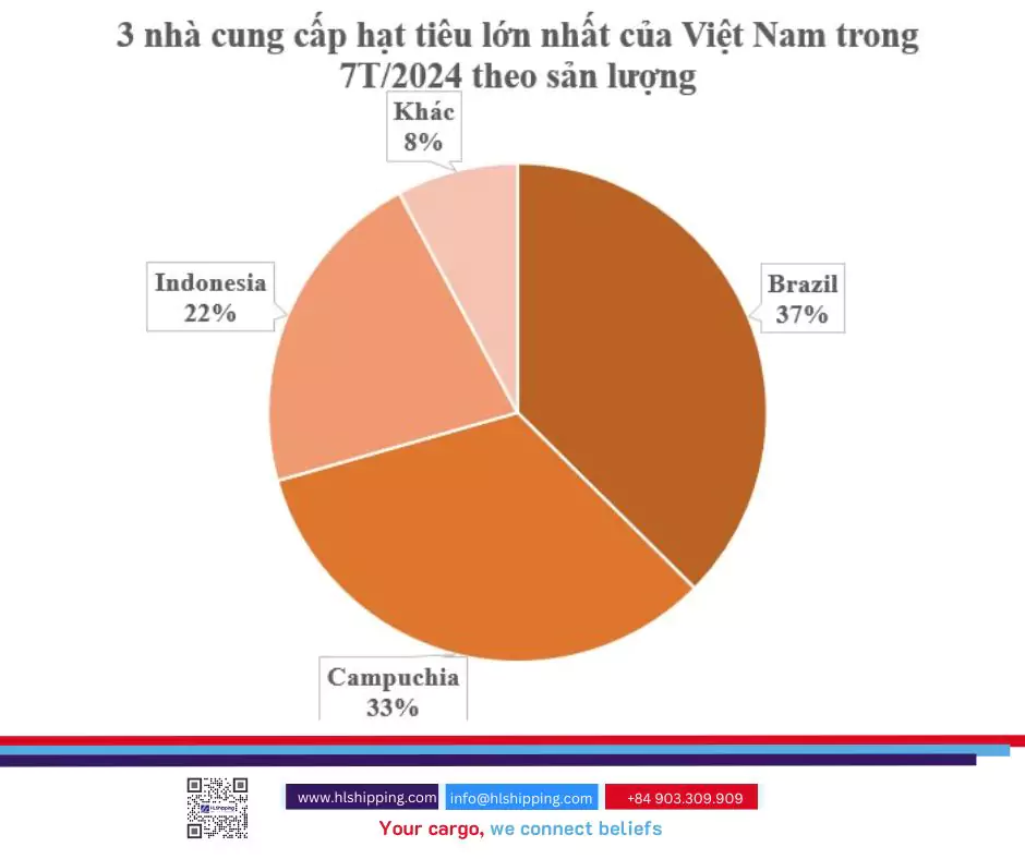 Thị trường hạt tiêu thế giới: Việt Nam "thống trị" với 60% thị phần