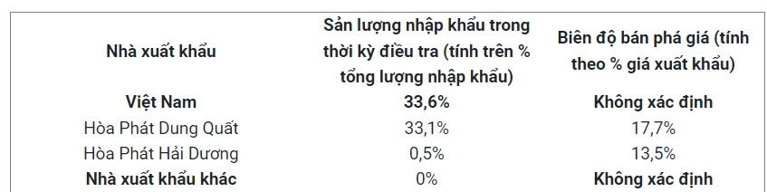 Nguồn: Cục Phòng vệ thương mại, Bộ Công Thương