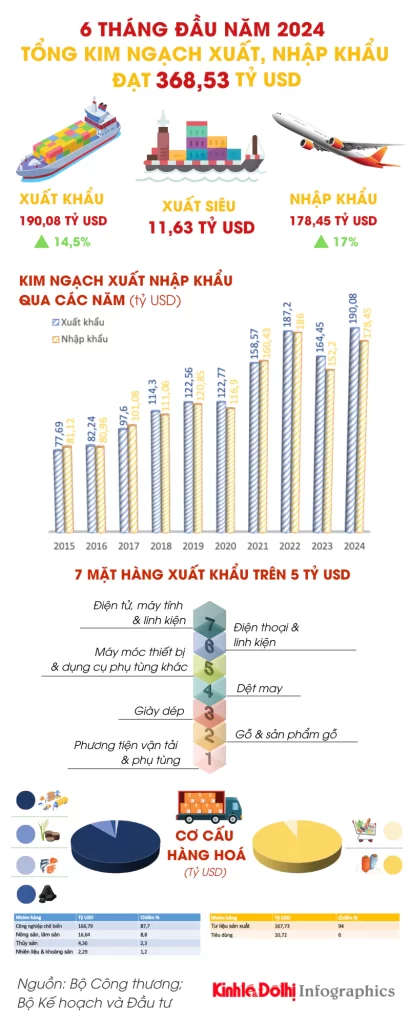 Xuất khẩu tăng trưởng bứt phá, GDP Việt Nam được dự báo tăng 6,5%