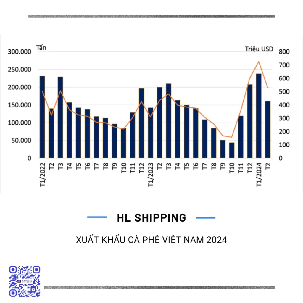 Xuất khẩu cà phê năm 2024 có thể đạt kỷ lục mới 5 tỷ USD'