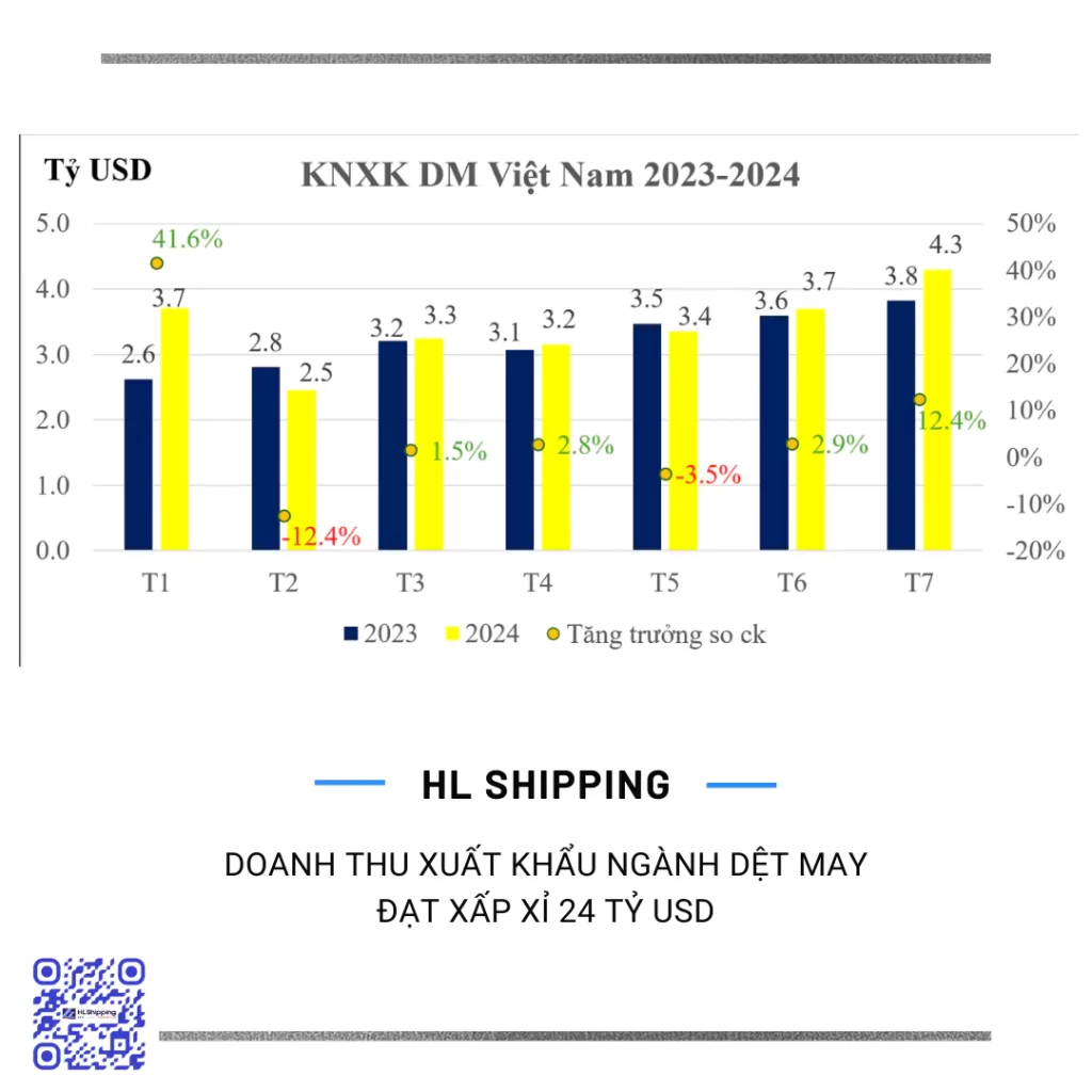 Doanh thu xuất khẩu ngành dệt may đạt xấp xỉ 24 tỷ USD