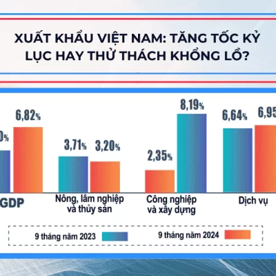 Xuất khẩu Việt Nam: Tăng tốc kỷ lục hay thử thách khổng lồ?