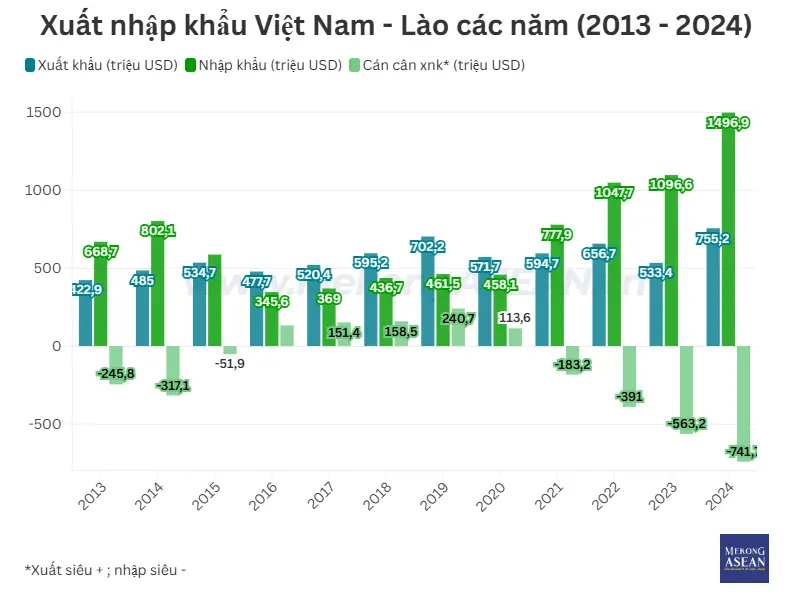 Thương Mại Việt Nam - Lào Đạt Kỷ Lục Mới