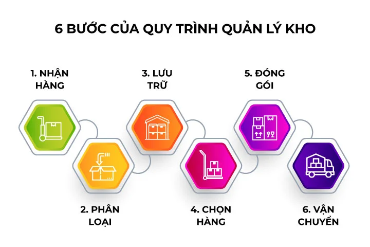 Quy trình xuất kho nguyên vật liệu, vật tư