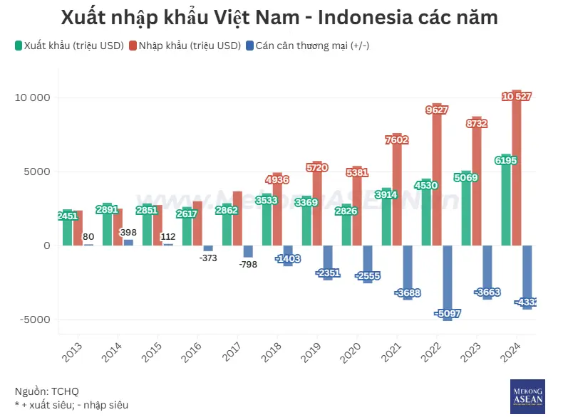 Kỷ lục mới: Thương mại Việt Nam - Indonesia chạm mốc 17 tỷ USD