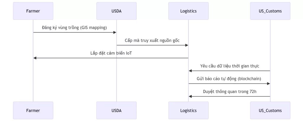 Hành trình 2 container cà phê "sạch" đầu tiên sang Mỹ