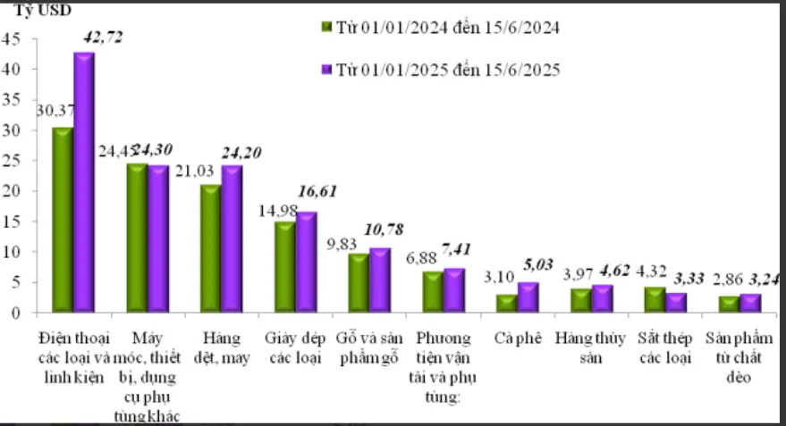 ổng kim ngạch xuất nhập khẩu của Việt Nam đến hết ngày 15/6 đạt 390,91 tỷ USD