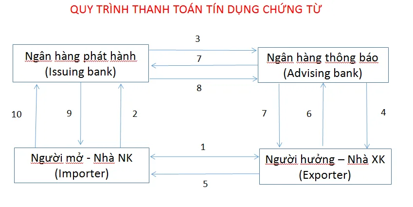 Quy trình thanh toán LC