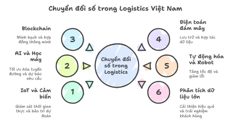 Triển vọng ngành logistics Việt Nam