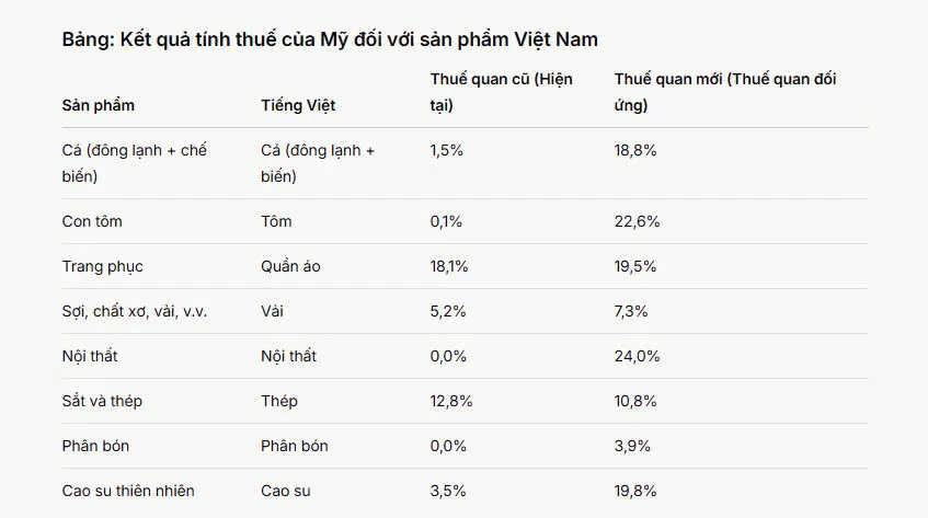 Mỹ áp thuế mới với hàng hóa Việt Nam