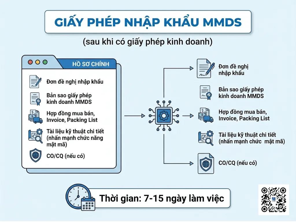 Giấy phép nhập khẩu MMDS (sau khi có giấy phép kinh doanh)