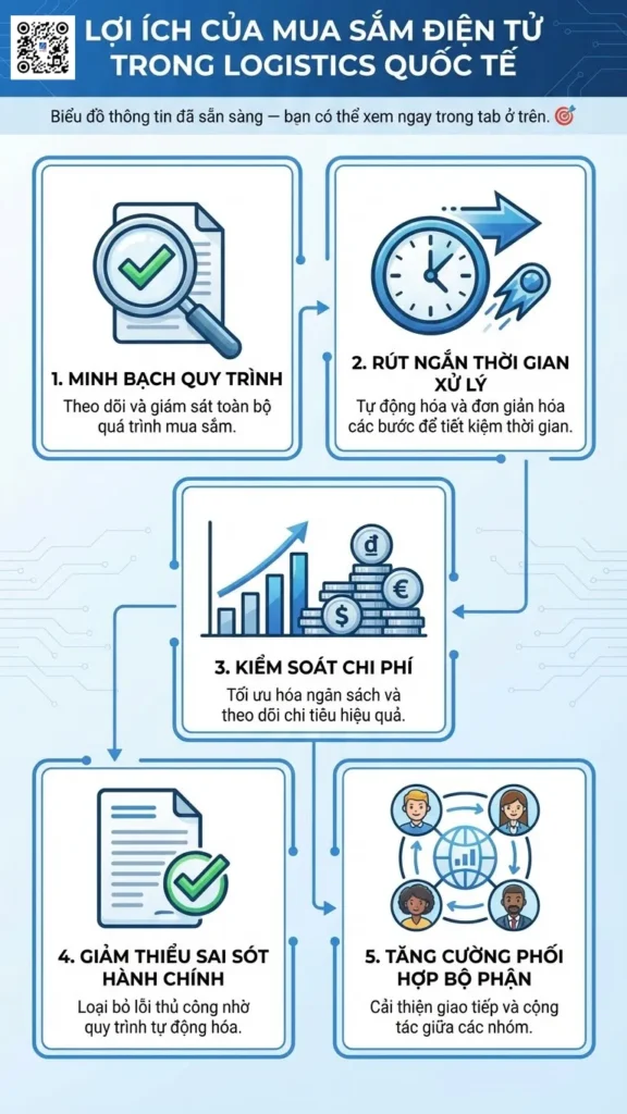 Lợi Ích Khi Áp Dụng E-Procurement Trong Logistics Quốc Tế