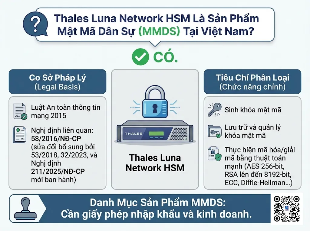 Thales Luna Network HSM Là Sản Phẩm Mật Mã Dân Sự (MMDS) Tại Việt Nam?