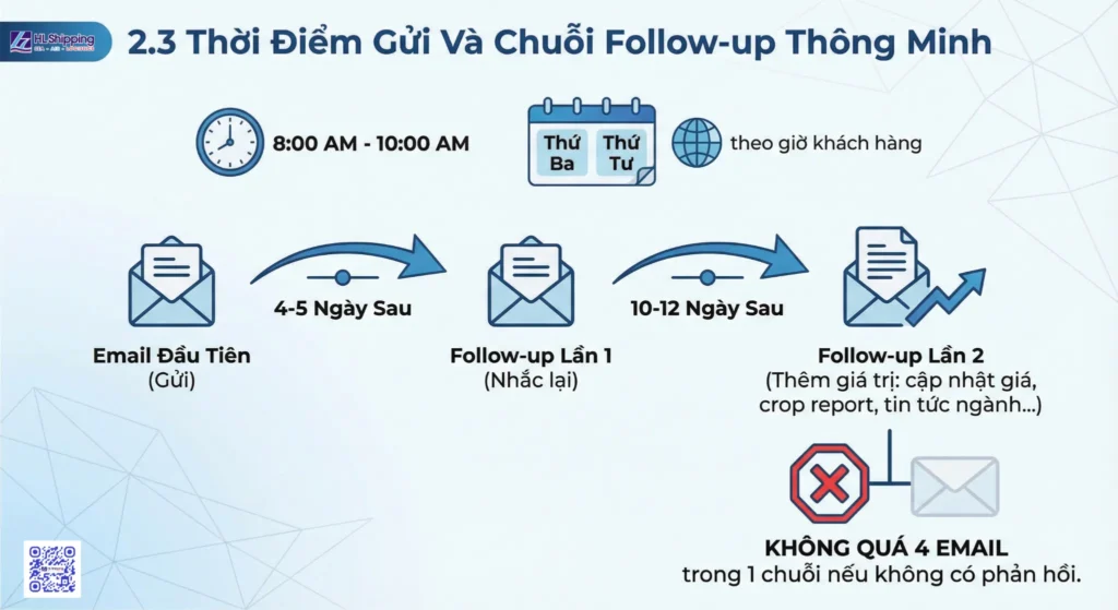 Thời Điểm Gửi Và Chuỗi Follow-up Thông Minh