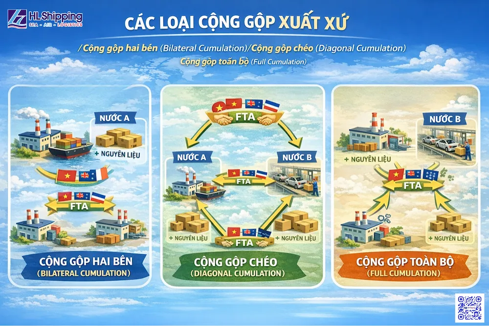 Các Loại Cộng Gộp Xuất Xứ Và Ứng Dụng Trong Các FTA Chính 2026
