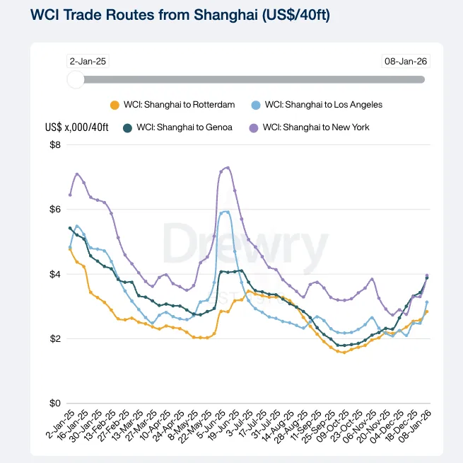 cước vận tải biến động