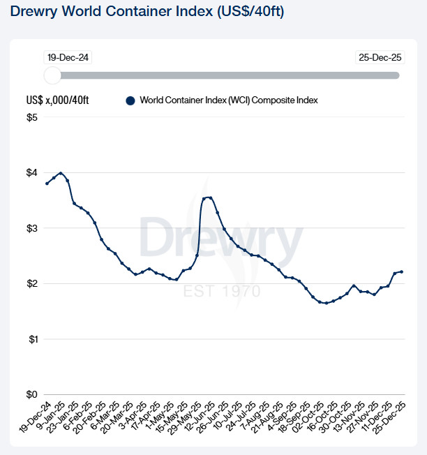 Giá cước Container Thế giới (World Container Index - WCI)