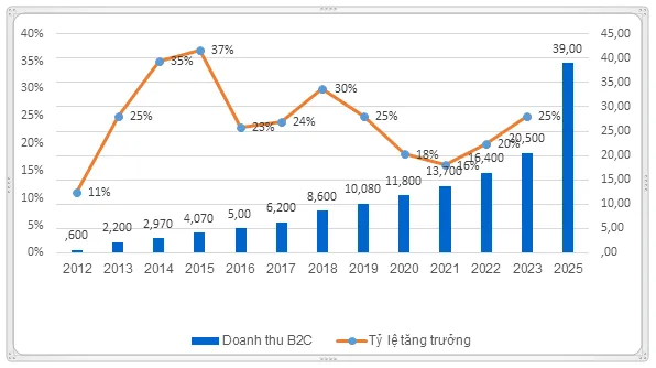 Quy mô thương mại ngày càng lớn khiến logistics trở thành yếu tố then chốt
