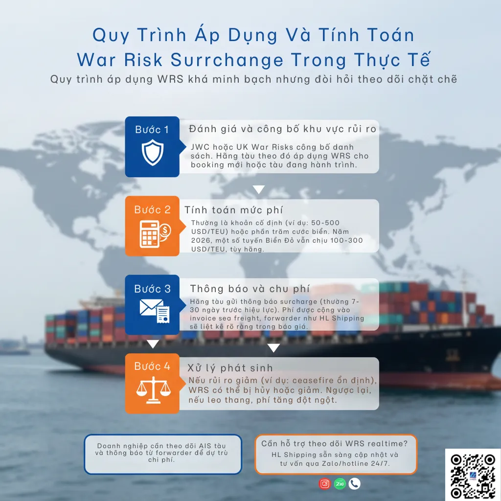 Quy Trình Áp Dụng Và Tính Toán War Risk Surcharge Trong Thực Tế