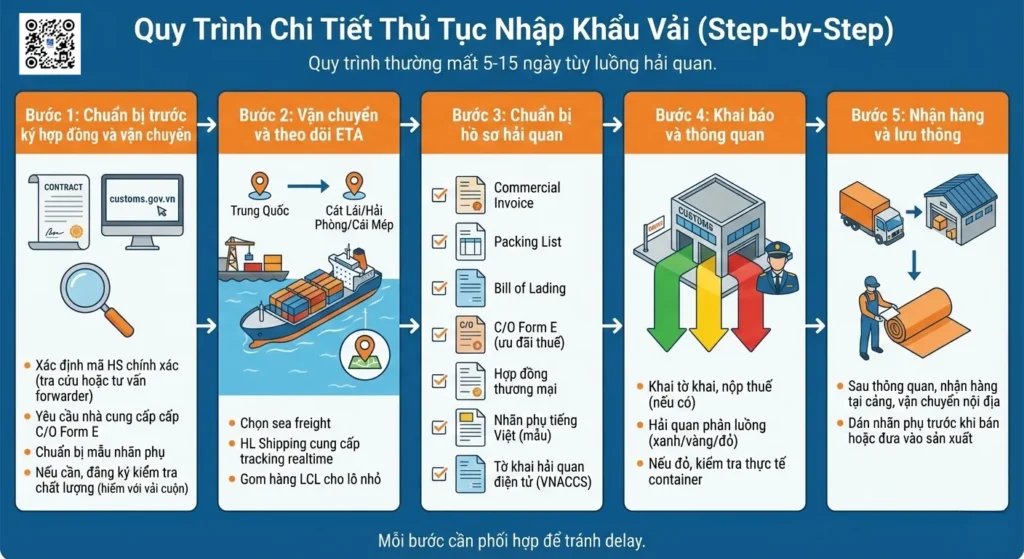 Quy Trình Chi Tiết Thủ Tục Nhập Khẩu Vải