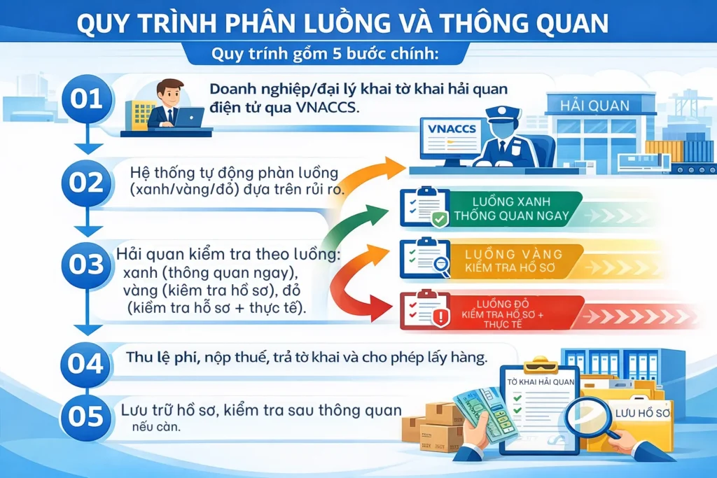 Quy Trình Phân Luồng Và Thông Quan Chi Tiết