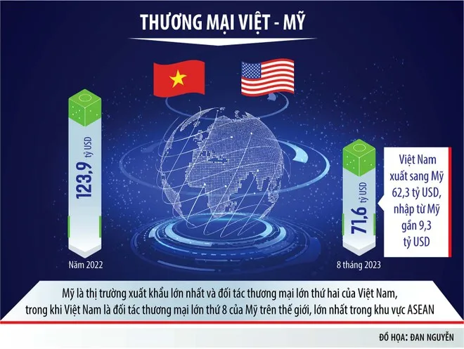 thương mại Việt Nam – Mỹ