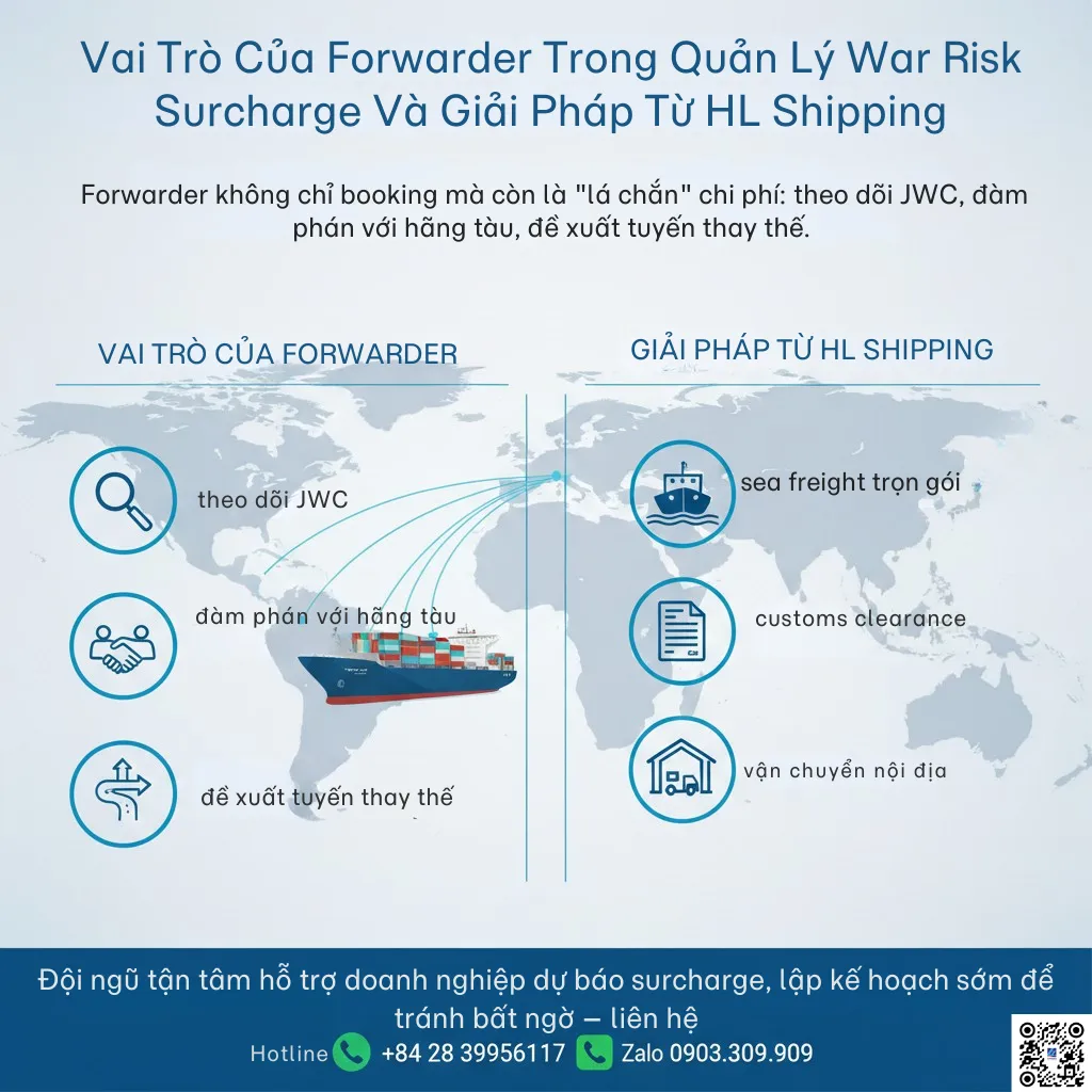 Vai Trò Của Forwarder Trong Quản Lý War Risk Surcharge