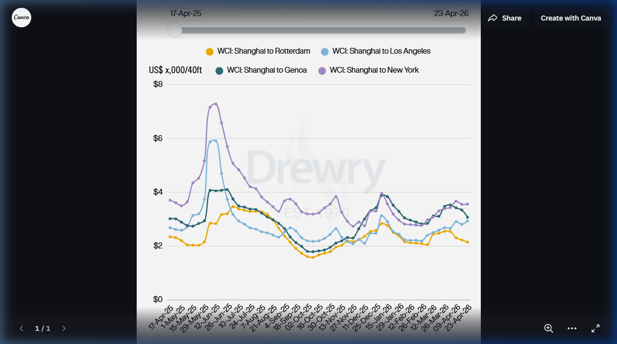 Drewry WCI Trade Routes từ Shanghai (17/04/2025 – 23/04/2026)