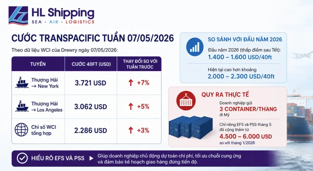 Cước Transpacific Tuần 07/05/2026