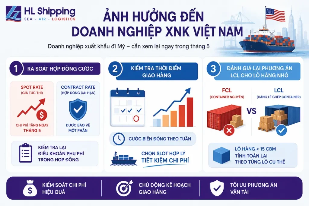 Với doanh nghiệp đang xuất khẩu hàng đi thị trường Mỹ — đặc biệt ngành dệt may, đồ gỗ, điện tử, nông sản chế biến — có một số điểm cần xem lại ngay trong tháng 5: