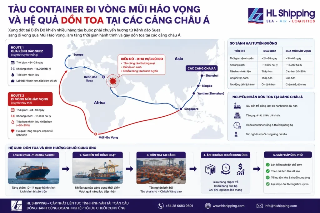 Sơ đồ lộ trình tàu biển đi vòng Mũi Hảo Vọng gây dồn toa tại cảng trung chuyển