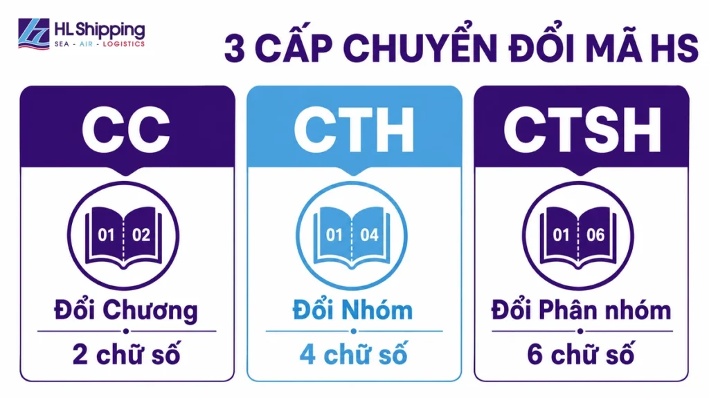 Sơ đồ phân biệt CC, CTH và CTSH theo cấp độ hai, bốn và sáu chữ số của mã HS