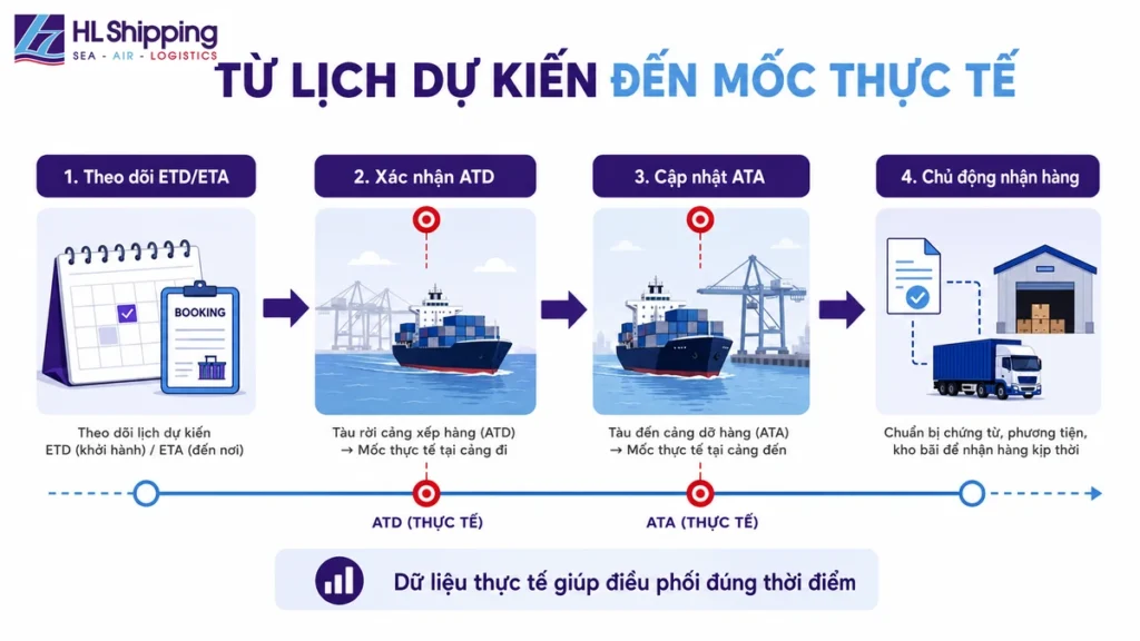 Quy trình theo dõi lịch dự kiến, xác nhận ATD, cập nhật ATA và chủ động nhận hàng