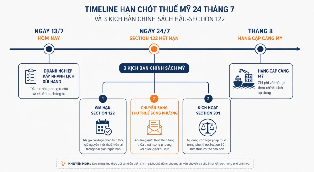 Timeline hạn chót thuế Mỹ 24 tháng 7 và 3 kịch bản chính sách hậu-Section 122
