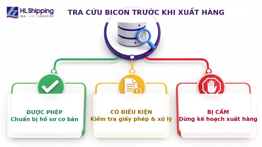 Ba trạng thái điều kiện nhập khẩu khi tra cứu hàng hóa trên hệ thống BICON của Úc