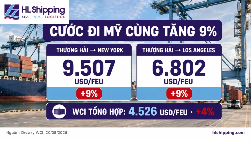 So sánh cước container từ Thượng Hải đi New York và Los Angeles ngày 20 tháng 8 năm 2026.