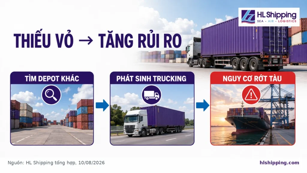 Chuỗi tác động từ tìm depot khác đến phát sinh trucking và nguy cơ rớt tàu.