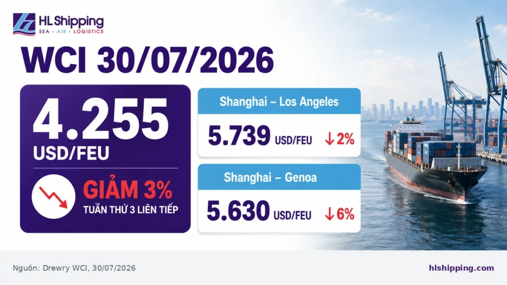 Drewry WCI ngày 30/07/2026 giảm 3% xuống 4.255 USD mỗi container 40 feet, trong tuần giảm thứ ba liên tiếp.