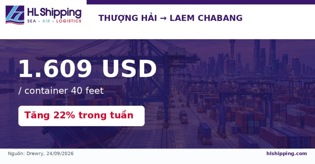 Cước spot tuyến Thượng Hải đi Laem Chabang đạt 1.609 USD cho container 40 feet, tăng 22% trong tuần.