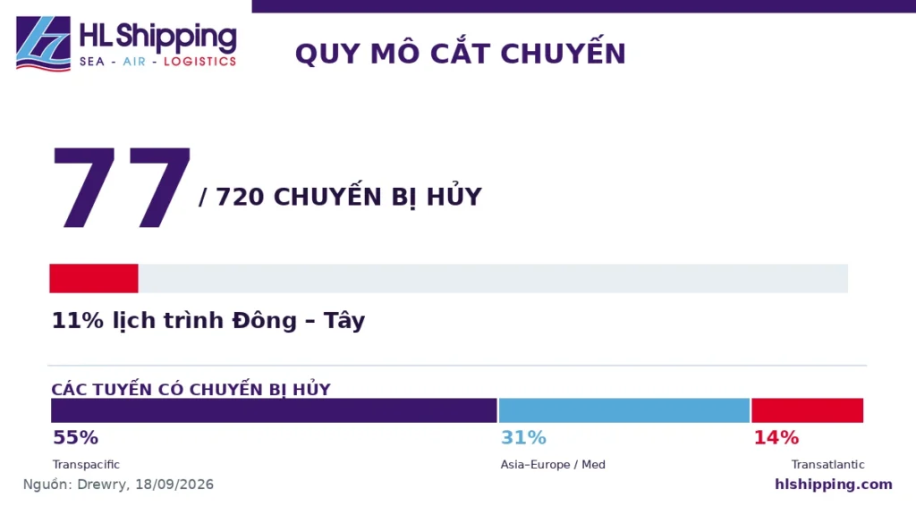 Thực trạng 77 chuyến tàu…”. Bài xác định 77 chuyến trên 720 lịch trình và 11% cancellation rate.