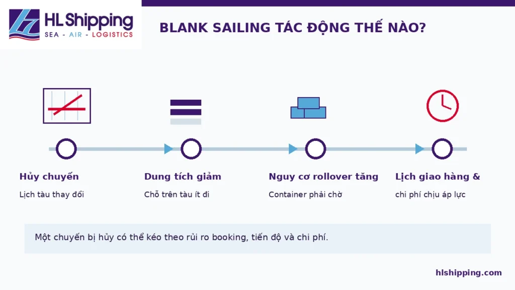 sau đoạn phân tích “active capacity management”. Bài mô tả việc rút tải làm chỗ trở nên khan hiếm và tạo rủi ro rollover cho chủ hàng.