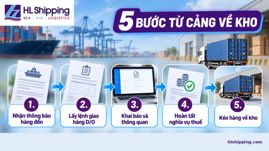 Năm bước xử lý hàng Port to Door từ thông báo hàng đến đến vận chuyển về kho.