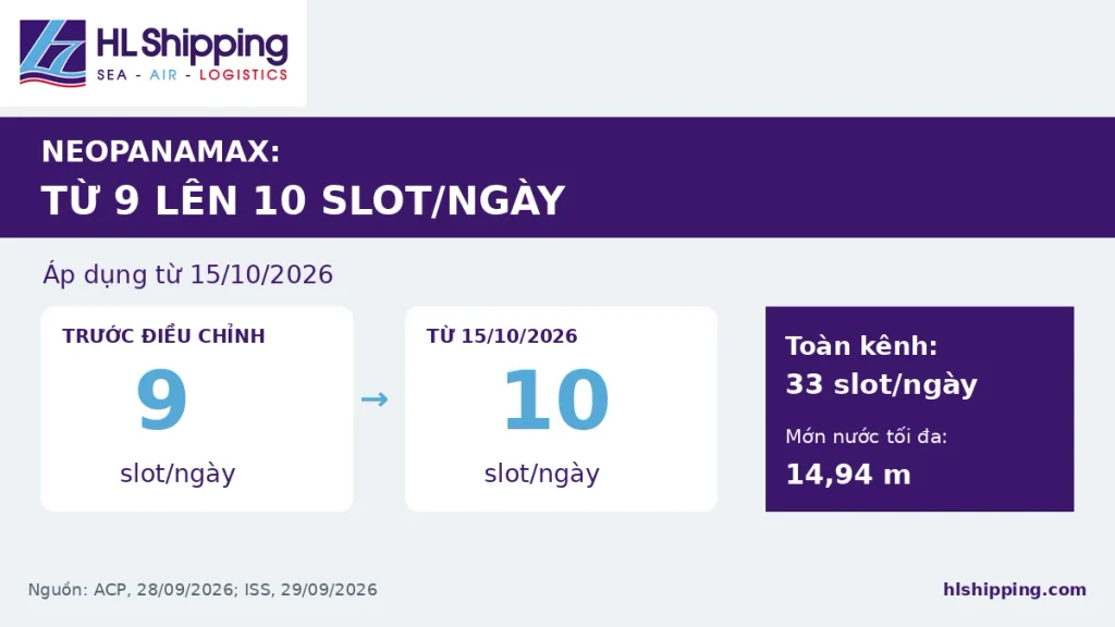 Năng lực Neopanamax tăng từ 9 lên 10 slot mỗi ngày từ ngày 15 tháng 10 năm 2026.